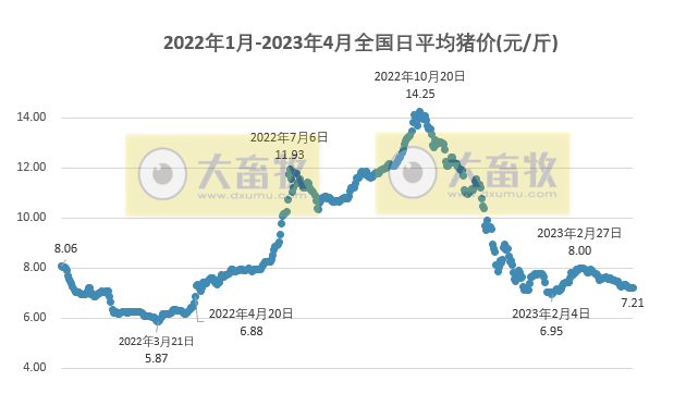 2023.04.11今日猪价
