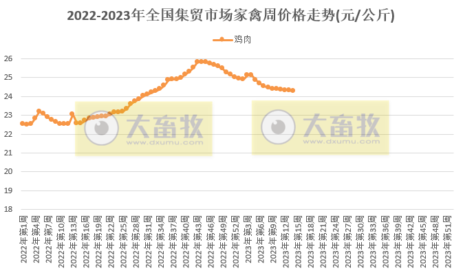 农业农村部发布2023年4月第1周畜牧业产品价格及走势——生猪、家禽和配合饲料价格全面下跌