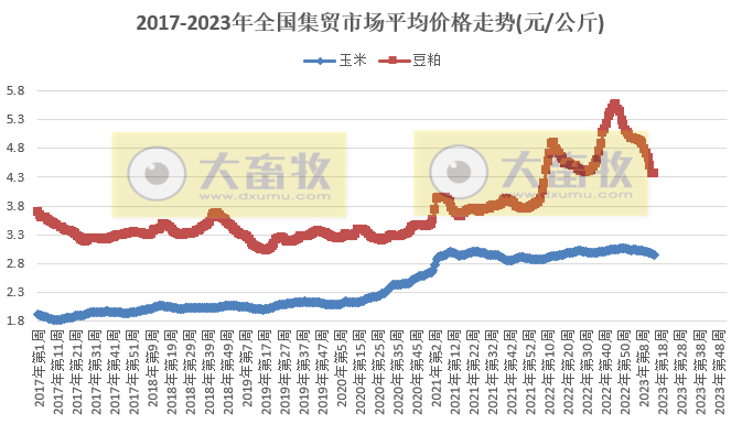 农业农村部发布2023年4月第1周畜牧业产品价格及走势——生猪、家禽和配合饲料价格全面下跌