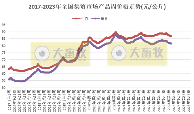 农业农村部发布2023年4月第1周畜牧业产品价格及走势——生猪、家禽和配合饲料价格全面下跌