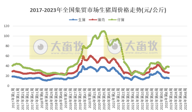 农业农村部发布2023年4月第1周畜牧业产品价格及走势——生猪、家禽和配合饲料价格全面下跌