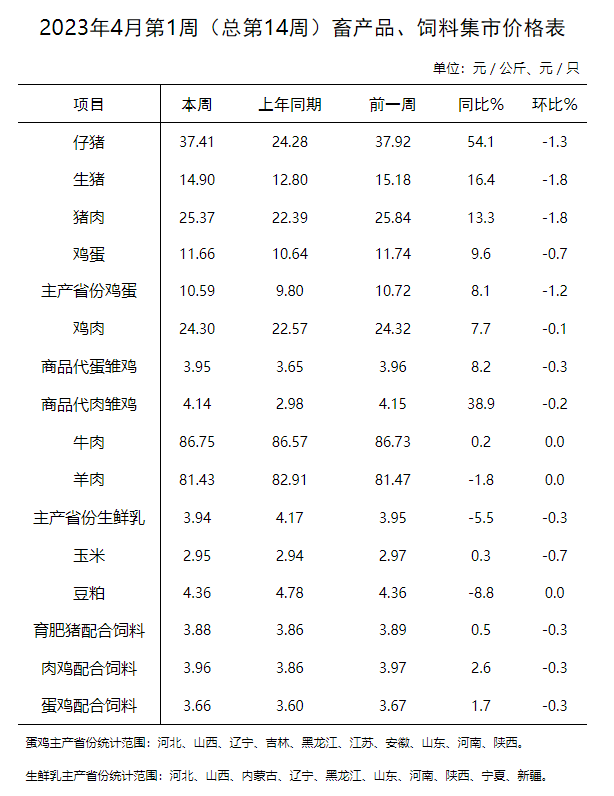 农业农村部发布2023年4月第1周畜牧业产品价格及走势——生猪、家禽和配合饲料价格全面下跌