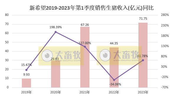 新希望：1季度生猪销量约472万头同增27%，收入同增62%