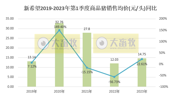 新希望：1季度生猪销量约472万头同增27%，收入同增62%