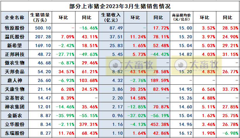 新希望：1季度生猪销量约472万头同增27%，收入同增62%