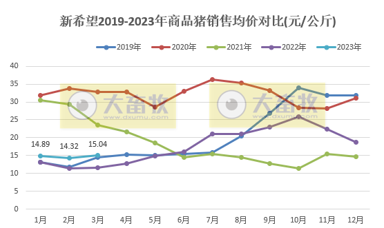 新希望：1季度生猪销量约472万头同增27%，收入同增62%