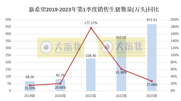 新希望：1季度生猪销量约472万头同增27%，收入同增62%