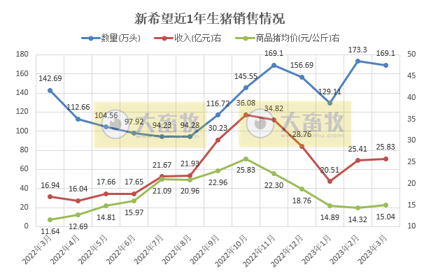 新希望：1季度生猪销量约472万头同增27%，收入同增62%