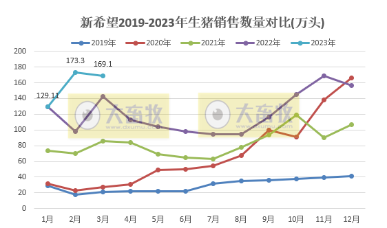 新希望：1季度生猪销量约472万头同增27%，收入同增62%