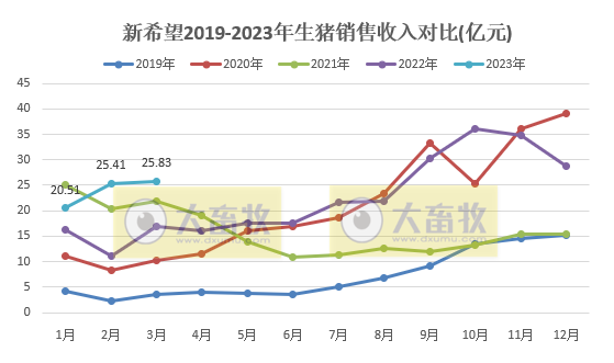 新希望：1季度生猪销量约472万头同增27%，收入同增62%