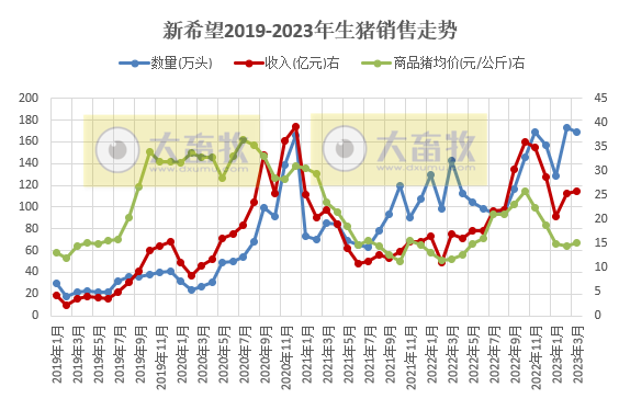 新希望：1季度生猪销量约472万头同增27%，收入同增62%