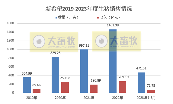 新希望：1季度生猪销量约472万头同增27%，收入同增62%