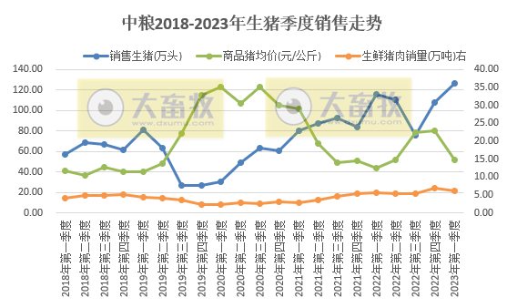 中粮家佳康:2023年第1季度生猪出栏量126.9万头,创单季度出栏量最多