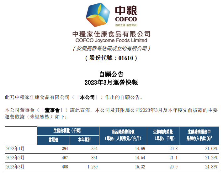 中粮家佳康:2023年第1季度生猪出栏量126.9万头,创单季度出栏量最多