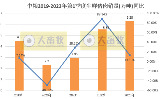 中粮家佳康:2023年第1季度生猪出栏量126.9万头,创单季度出栏量最多