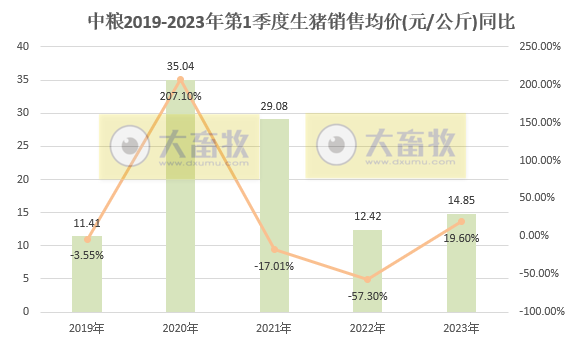中粮家佳康:2023年第1季度生猪出栏量126.9万头,创单季度出栏量最多