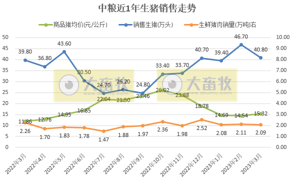 中粮家佳康:2023年第1季度生猪出栏量126.9万头,创单季度出栏量最多