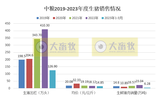 中粮家佳康:2023年第1季度生猪出栏量126.9万头,创单季度出栏量最多
