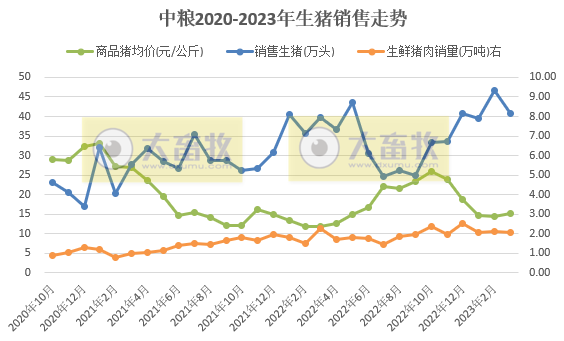 中粮家佳康:2023年第1季度生猪出栏量126.9万头,创单季度出栏量最多