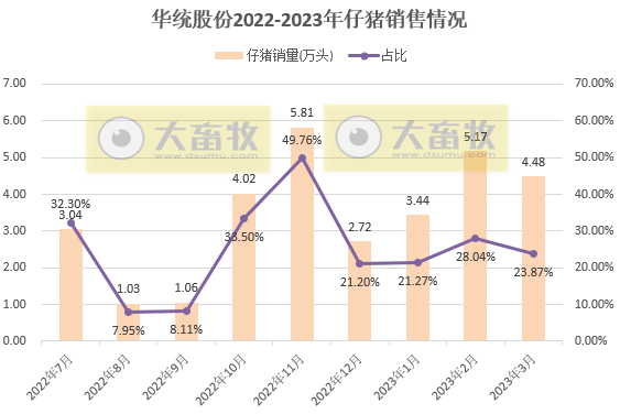 18家上市猪企2023年3月及1季度生猪销售业绩和生产指标PK