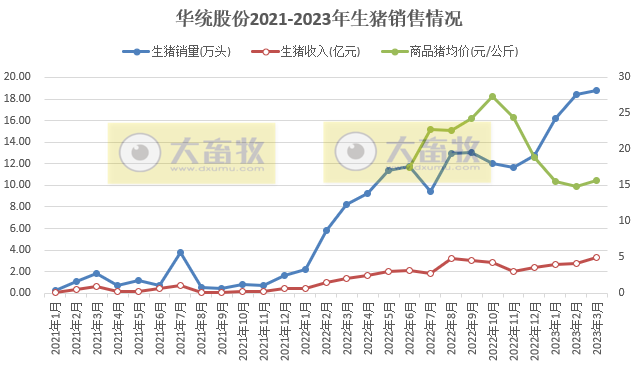 华统股份:3月生猪销售数量和收入双双创新高