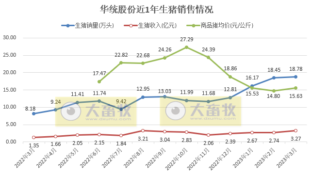 华统股份:3月生猪销售数量和收入双双创新高