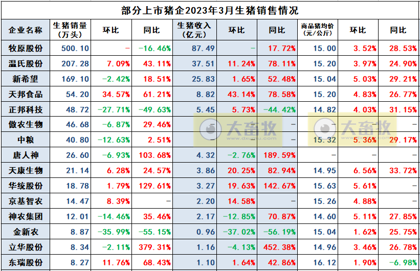 华统股份:3月生猪销售数量和收入双双创新高