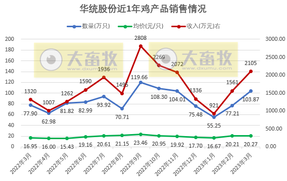 华统股份:3月生猪销售数量和收入双双创新高