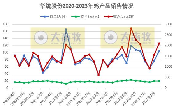 华统股份:3月生猪销售数量和收入双双创新高