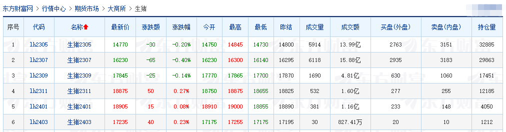 2023.04.12今日猪价