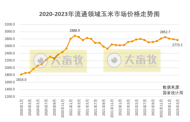 2023年4月中国玉米供需形势分析