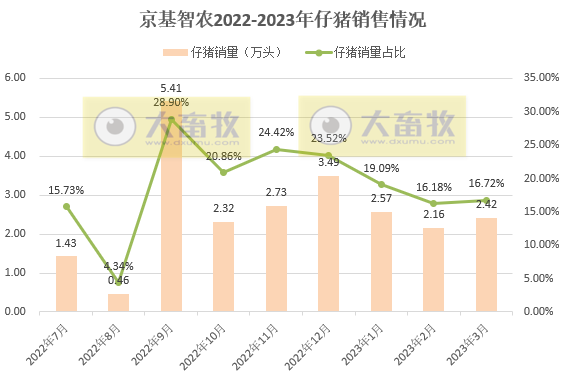 18家上市猪企2023年3月及1季度生猪销售业绩和生产指标PK