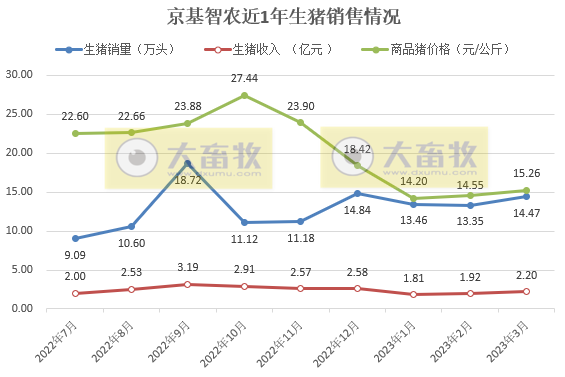 牧原、温氏等19家上市猪企2023年3月生猪销售情况汇总