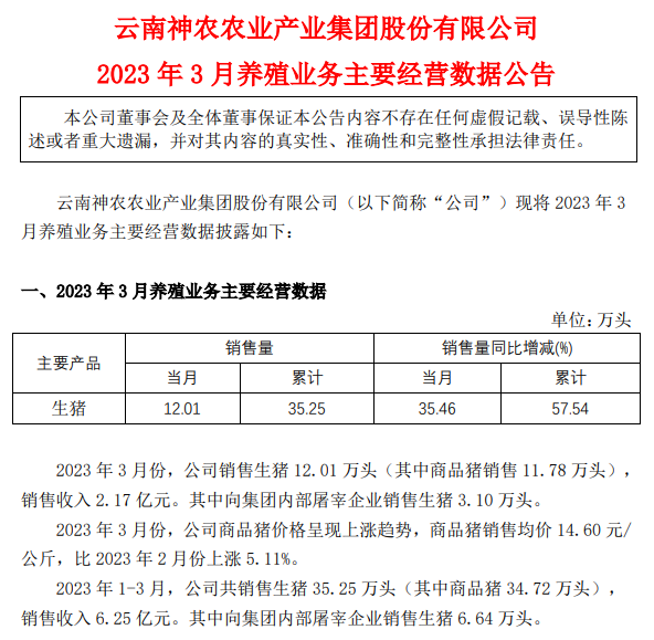 牧原、温氏等19家上市猪企2023年3月生猪销售情况汇总