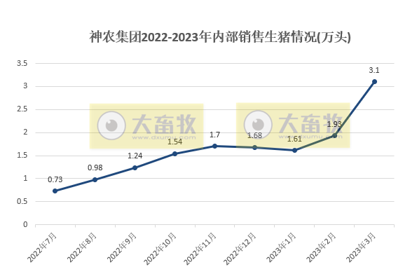 牧原、温氏等19家上市猪企2023年3月生猪销售情况汇总