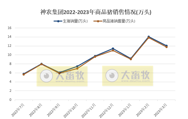 牧原、温氏等19家上市猪企2023年3月生猪销售情况汇总
