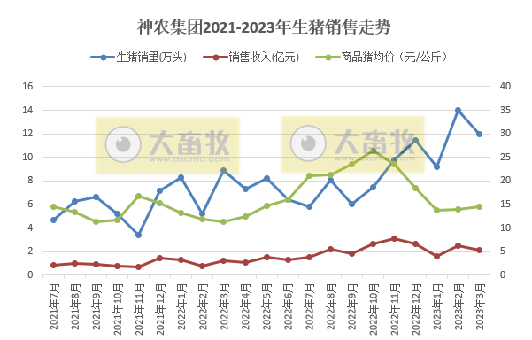 牧原、温氏等19家上市猪企2023年3月生猪销售情况汇总