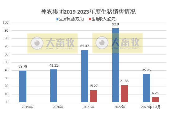 牧原、温氏等19家上市猪企2023年3月生猪销售情况汇总