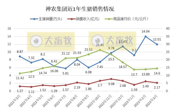 牧原、温氏等19家上市猪企2023年3月生猪销售情况汇总