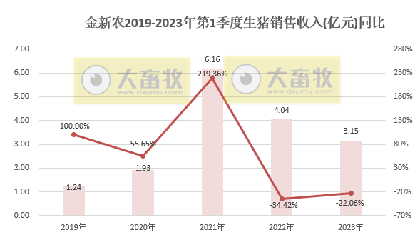 牧原、温氏等19家上市猪企2023年3月生猪销售情况汇总