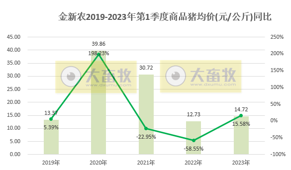 牧原、温氏等19家上市猪企2023年3月生猪销售情况汇总