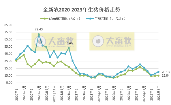 牧原、温氏等19家上市猪企2023年3月生猪销售情况汇总