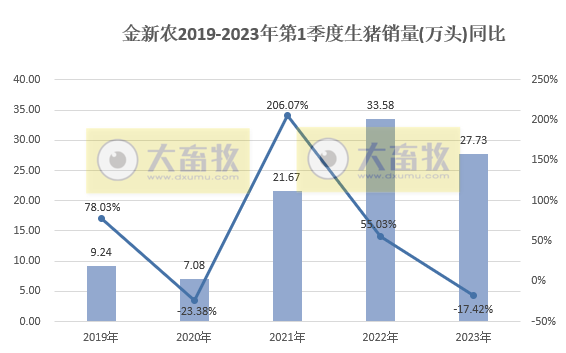 牧原、温氏等19家上市猪企2023年3月生猪销售情况汇总