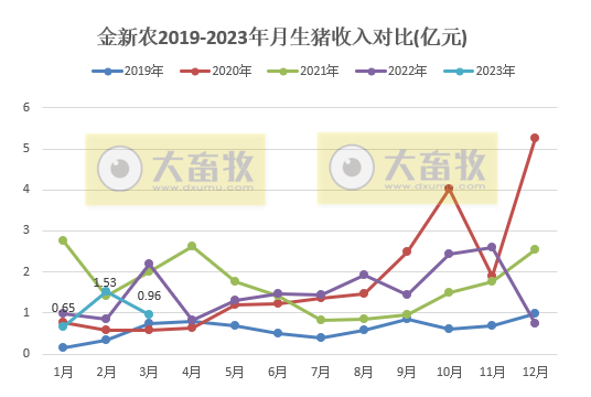 牧原、温氏等19家上市猪企2023年3月生猪销售情况汇总