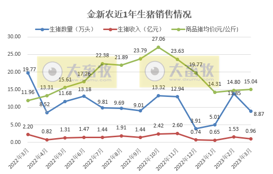 牧原、温氏等19家上市猪企2023年3月生猪销售情况汇总