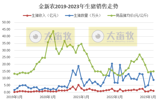 牧原、温氏等19家上市猪企2023年3月生猪销售情况汇总