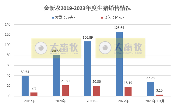 牧原、温氏等19家上市猪企2023年3月生猪销售情况汇总