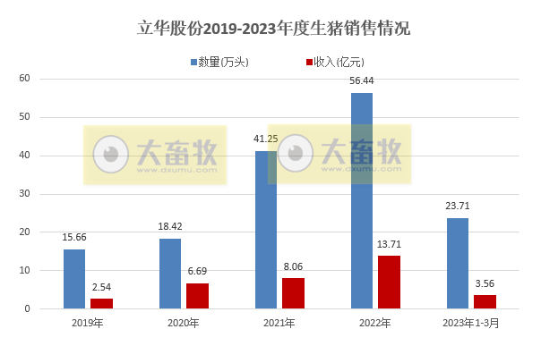 牧原、温氏等19家上市猪企2023年3月生猪销售情况汇总