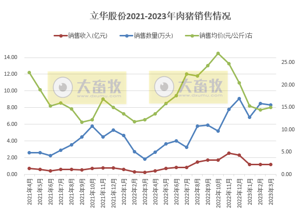 牧原、温氏等19家上市猪企2023年3月生猪销售情况汇总