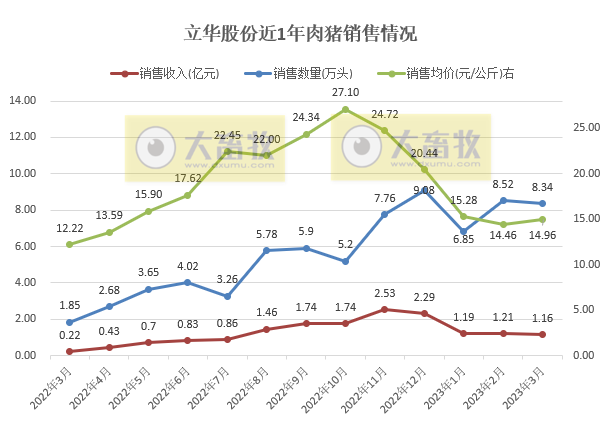 牧原、温氏等19家上市猪企2023年3月生猪销售情况汇总